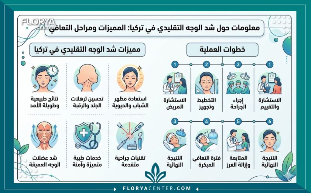 إنفوجرافيك توضيحي يبرز أهم مزايا وخطوات عملية شد الرقبة والوجه التقليدي في اسطنبول.