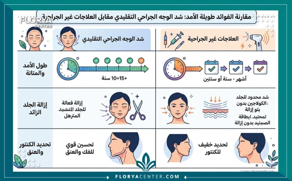 إنفوجرافيك مقارنة يبرز مميزات عملية شد الوجه الجراحي التقليدي من حيث استدامة النتائج والتخلص من الترهلات.