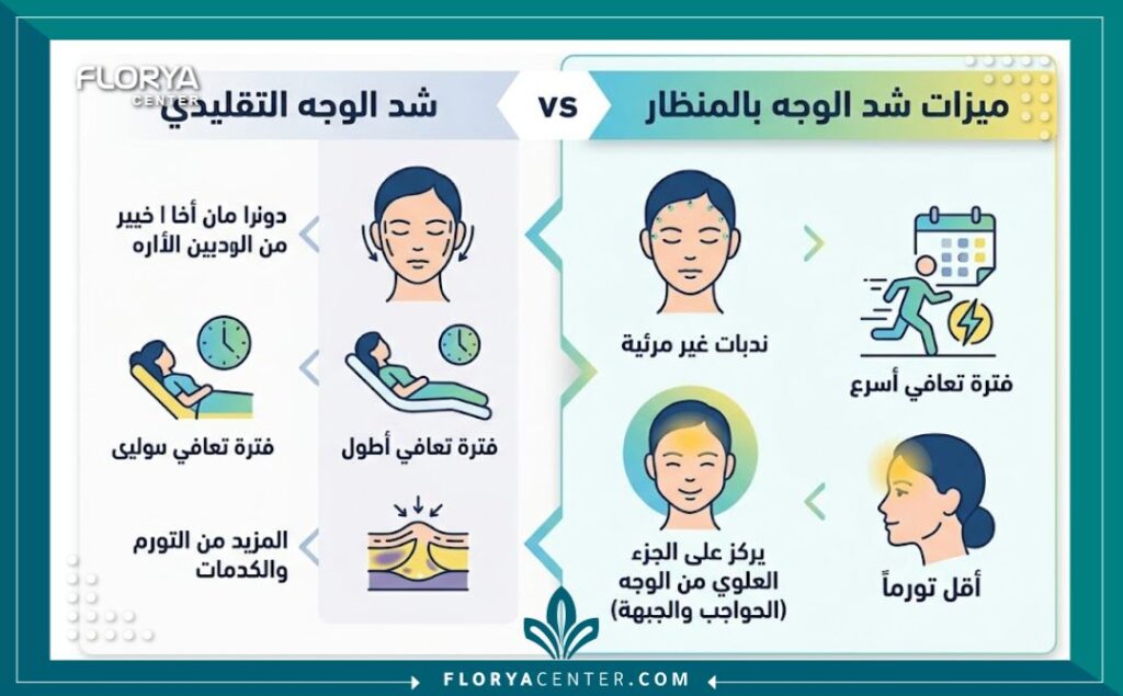 إنفوجرافيك مقارنة بين عملية شد الوجه التقليدية وشد الوجه بالمنظار في تركيا يوضح المزايا وفترة الشفاء.