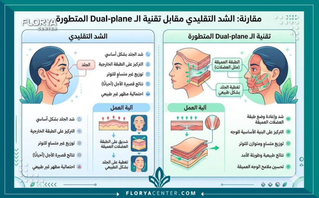 شد الوجه بتقنية الـ Dual-plane 3 إنفوجرافيك مقارنة يوضح ميزات شد طبقات الوجه العميقة وتوزيع قوة الشد بشكل تشريحي صحيح مقارنة بالطرق التقليدية.