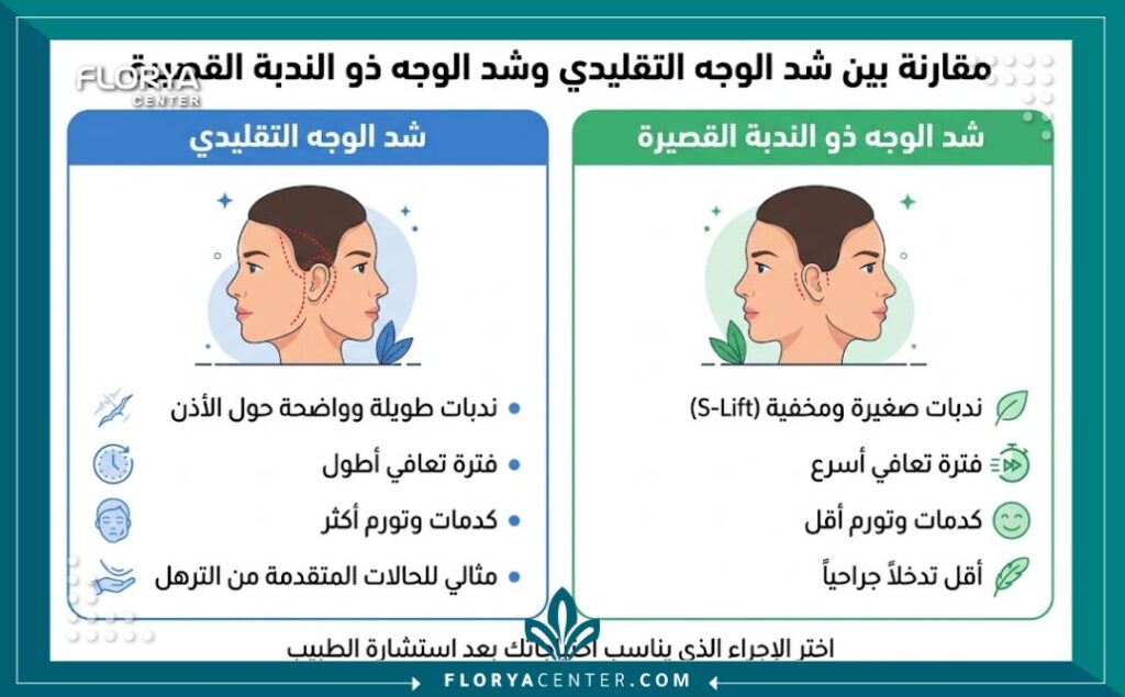 إنفوجرافيك مقارنة بين شد الوجه التقليدي وتقنية الندبة القصيرة ومميزات فترة التعافي.