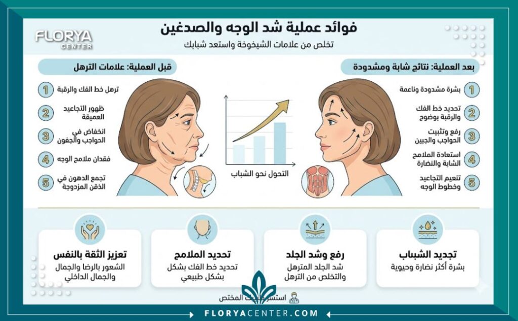 إنفوجرافيك يقارن بين مظهر الوجه قبل وبعد عملية شد الوجه والصدغين في تركيا.