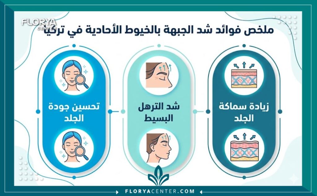 إنفوجرافيك يوضح فوائد شد جلد الجبهة بخيوط المونو: تحسين الملمس، شد الترهل البسيط، وزيادة كثافة الجلد.