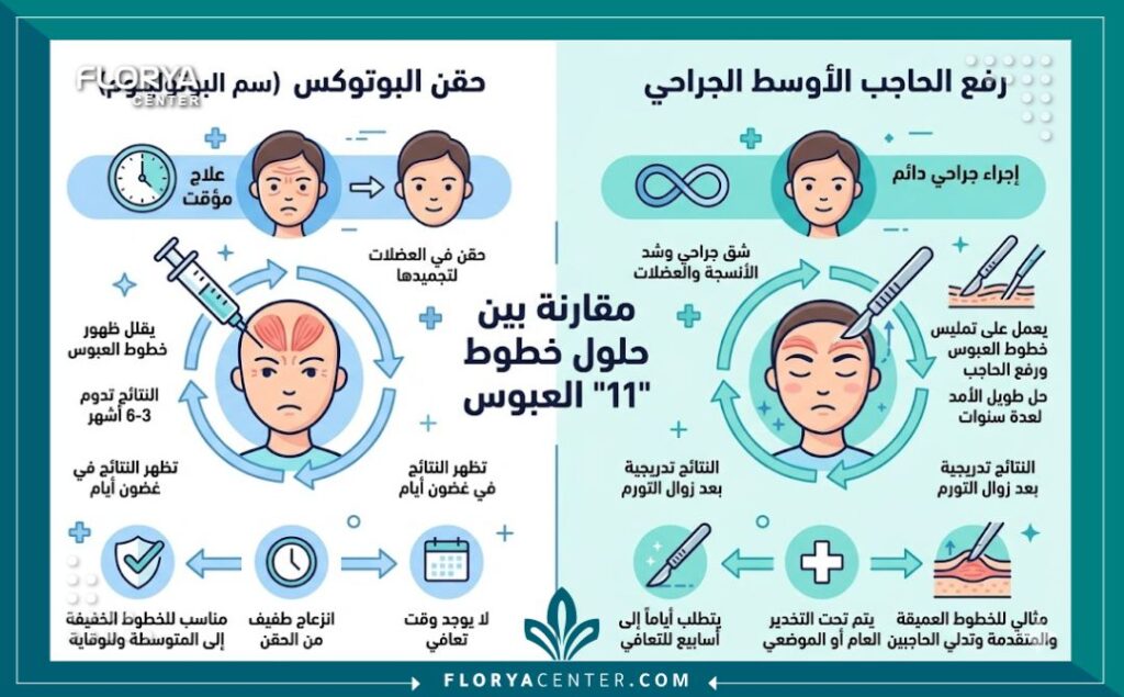 إنفوجرافيك يقارن بين استخدام البوتوكس المؤقت وعملية شد منتصف الحاجب الجراحي الدائمة للتخلص من تجاعيد التقطيب.