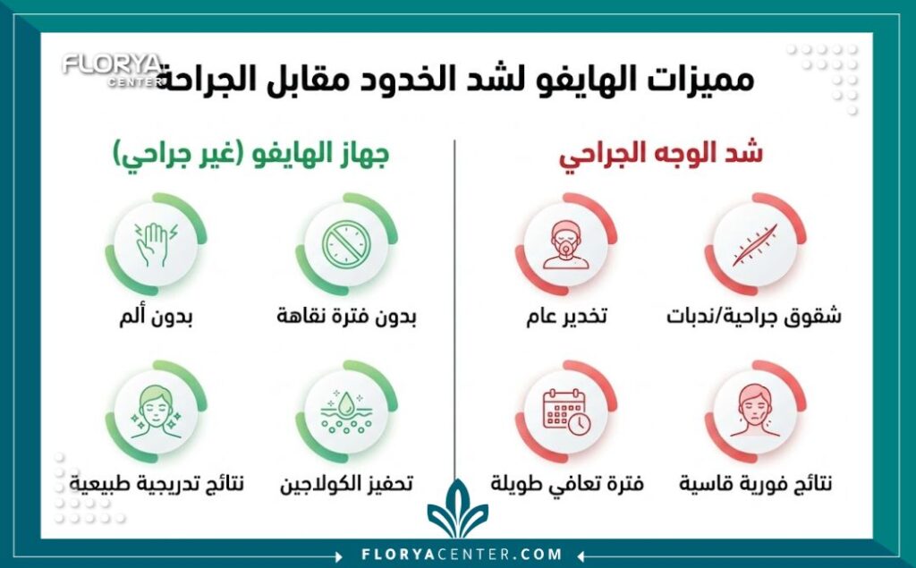 انفوجرافيك مقارنة بين مميزات جهاز الهايفو لشد الخدود وعملية شد الوجه الجراحية في تركيا.