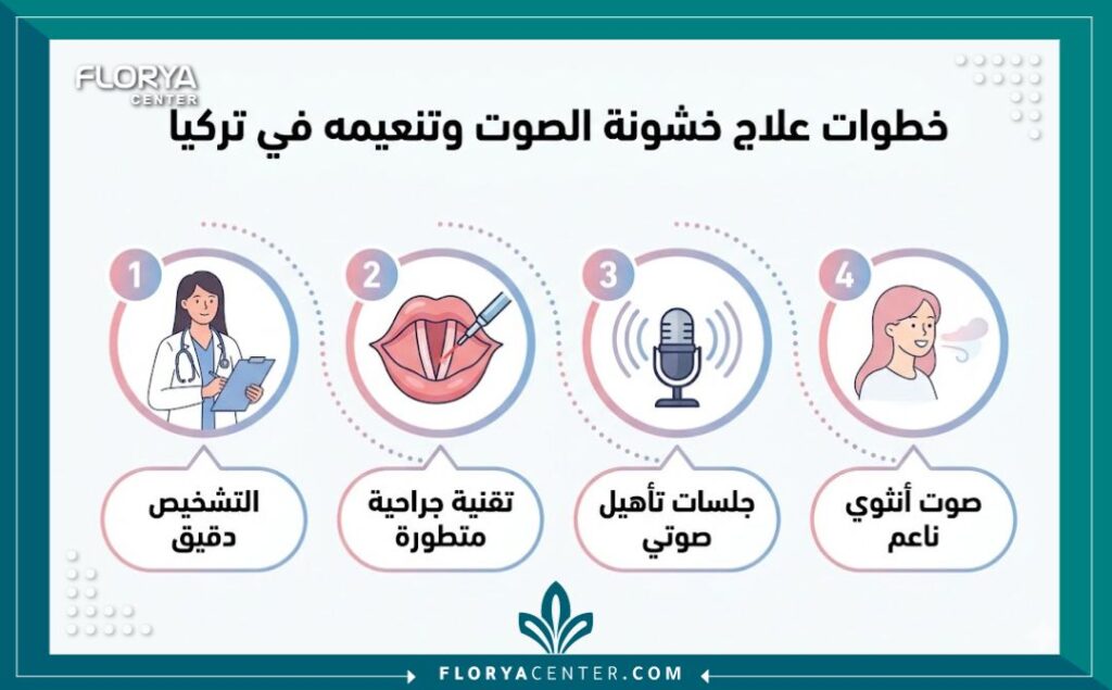 إنفوجرافيك يوضح مراحل علاج خشونة الصوت في تركيا، من التشخيص والجراحة المتطورة إلى التأهيل الصوتي للحصول على صوت ناعم.