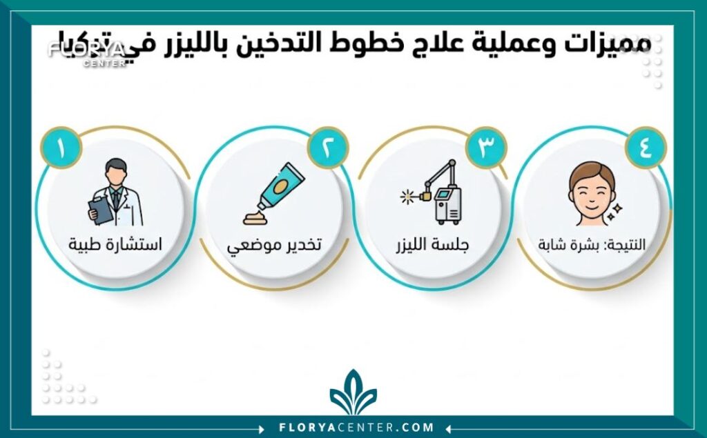 إنفوجرافيك يوضح خطوات علاج خطوط التدخين فوق الشفة بالليزر في عيادات تركيا، بدءاً من الاستشارة وحتى الحصول على بشرة شابة خالية من التجاعيد العمودية.