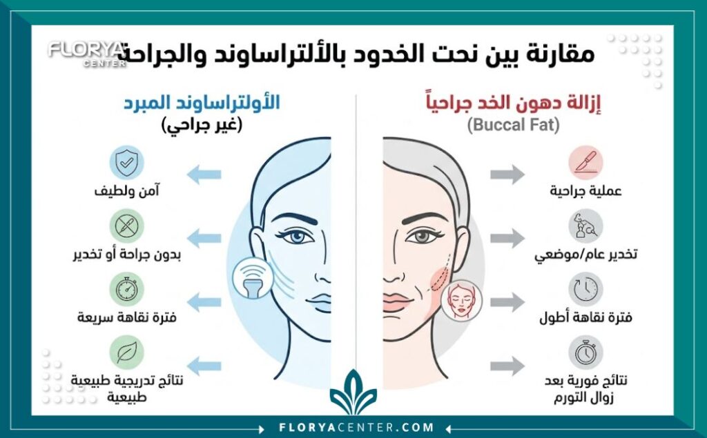 انفوجرافيك طبي باللغة العربية يقارن بين ميزات تكسير وعلاج دهون الخدود بجهاز الأولتراساوند المبرد (غير الجراحي) وبين عملية إزالة دهون البوشال جراحيًا من حيث التخدير، فترة النقاهة، والنتائج.