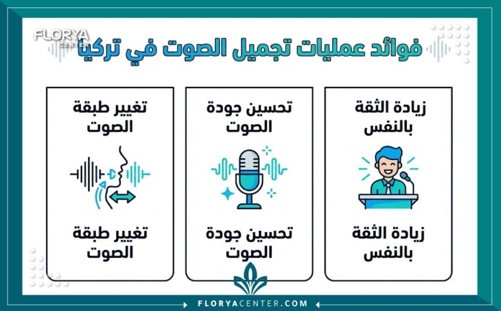 إنفوجرافيك يوضح الفوائد الرئيسية لعمليات الصوت التجميلية في تركيا، بما في ذلك تغيير الطبقة وتحسين الجودة والثقة.