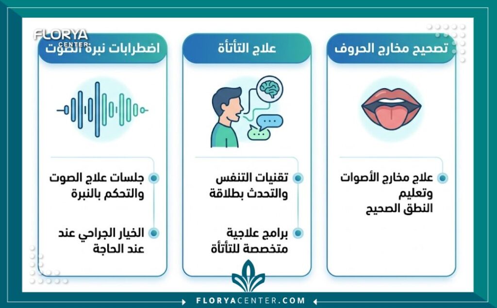 إنفوجرافيك يوضح أنواع علاجات النطق والصوت في تركيا وتشمل اضطرابات النبرة، التأتأة، وتصحيح مخارج الحروف.