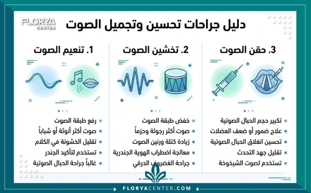 إنفوجرافيك يوضح مقارنة بين أنواع عمليات تجميل الصوت المختلفة المتاحة في تركيا: تنعيم الصوت، تخشين الصوت، وحقن الأحبال الصوتية.