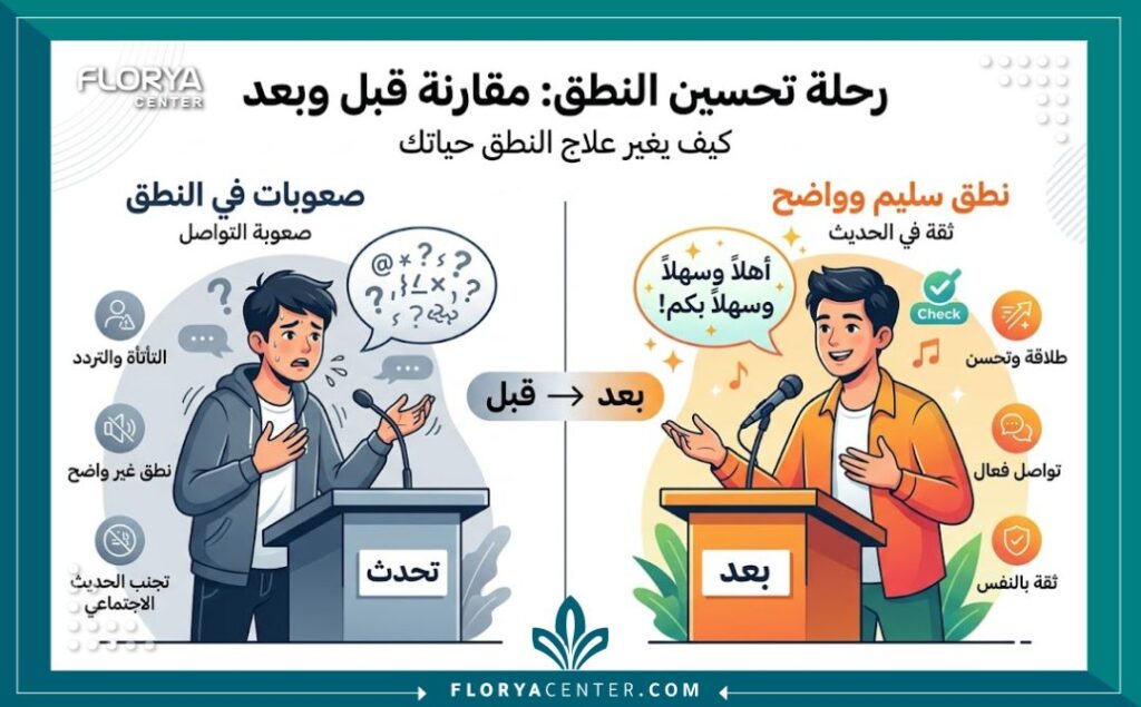 إنفوجرافيك يوضح مقارنة بين "قبل وبعد" عملية تحسين النطق في تركيا، يظهر تحسناً في وضوح الصوت.