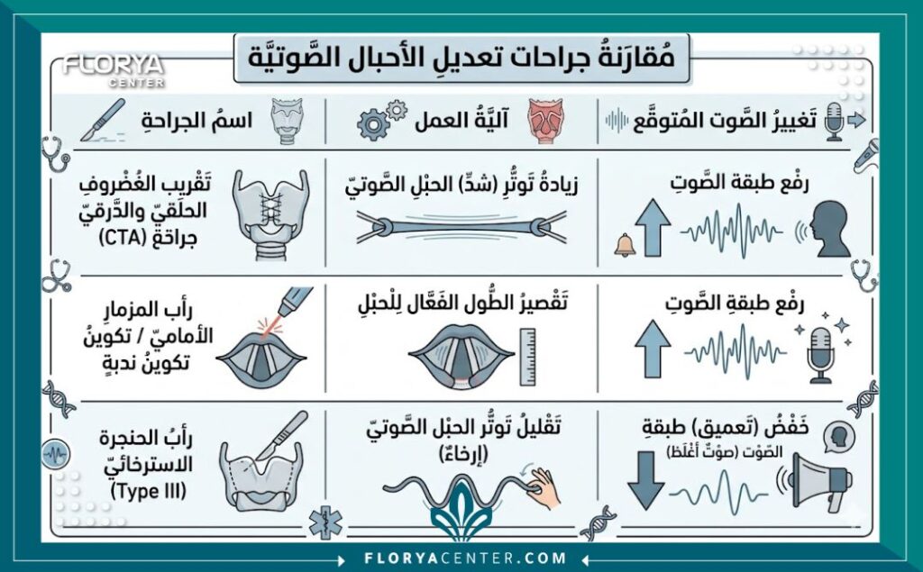 انفوجرافيك طبي يوضح أنواع عمليات تعديل الاحبال الصوتية المختلفة وآلية عملها وتأثيرها المتوقع على الصوت