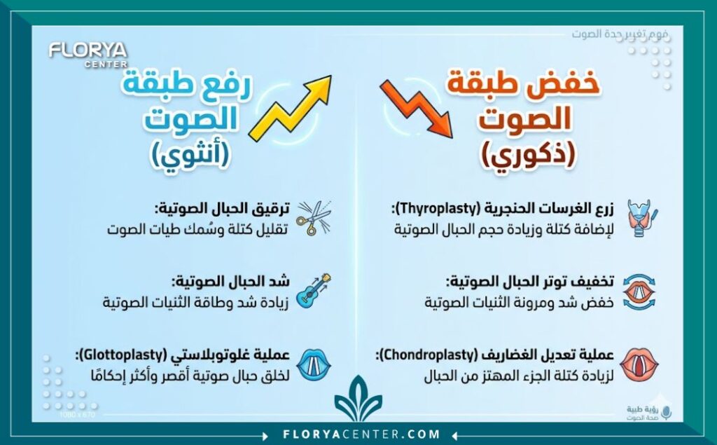 عمليات تغيير الصوت في تركيا 3 إنفوجرافيك يوضح مقارنة بين طرق رفع طبقة الصوت وطرق خفضها جراحيًا في مراكز التجميل التركية لعمليات تغيير الصوت في تركيا.
