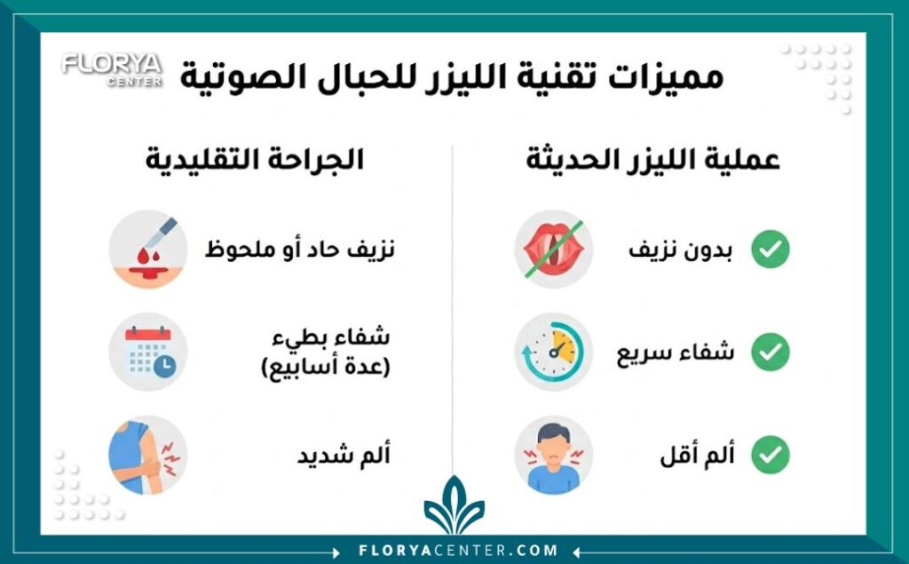 انفوجرافيك طبي يقارن بين جراحة الحبال الصوتية التقليدية وتقنية الليزر الحديثة في عملية الحبال الصوتية بالليزر، يسلط الضوء على ميزات الشفاء السريع، قلة الألم، وتجنب النزيف في الليزر.