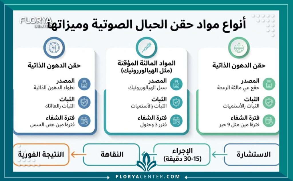 إنفوجرافيك باللغة العربية يقارن بين أنواع مواد عملية حقن الحبال الصوتية في تركيا (مثل حقن الدهون أو الفيلر المؤقت) ويشرح خطوات الإجراء البسيط.