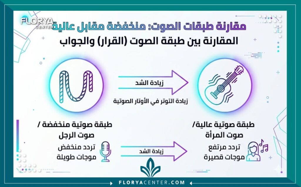 إنفوجرافيك يشرح آلية رفع طبقة الصوت عبر زيادة شد الحبال الصوتية مثل ضبط وتر الجيتار.