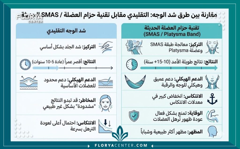 إنفوجرافيك مقارنة بين شد الوجه التقليدي وتقنية حزام العضلة لضمان عدم عودة ترهل الرقبة والوجه.