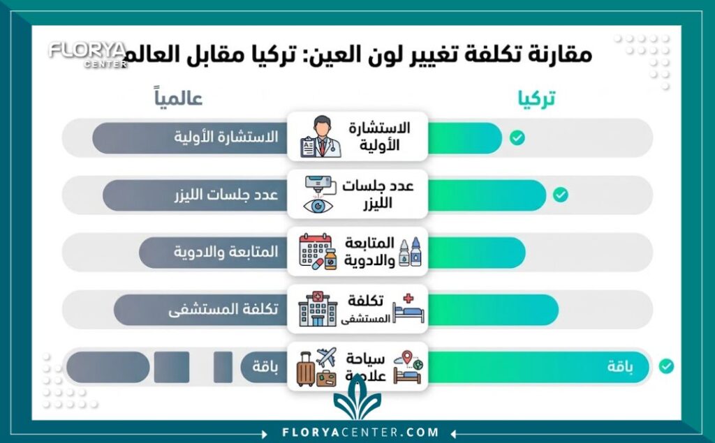 إنفوجرافيك يوضح مقارنة لعوامل تكلفة عملية تغيير لون العين بالليزر في تركيا مقارنة بالمتوسط العالمي، بما في ذلك رسوم الاستشارة والجلسات والمتابعة.