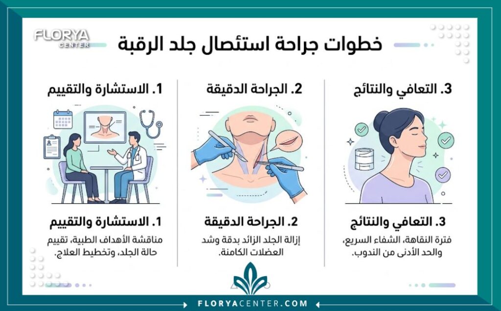 إنفوجرافيك يوضح خطوات جراحة قص ترهلات الرقبة ومسار التعافي الآمن.