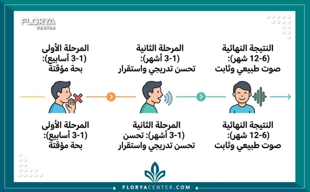 إنفوجرافيك يوضح الجدول الزمني المتوقع لمتى يظهر نتيجة عملية تجميل الصوت واستقرارها.