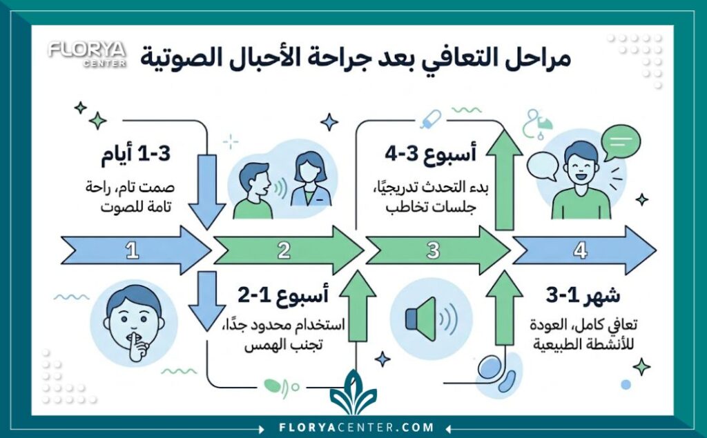 جدول زمني يوضح مراحل الشفاء المختلفة بعد عملية الحبال الصوتية ومدة الشفاء من عملية الحبال الصوتية.