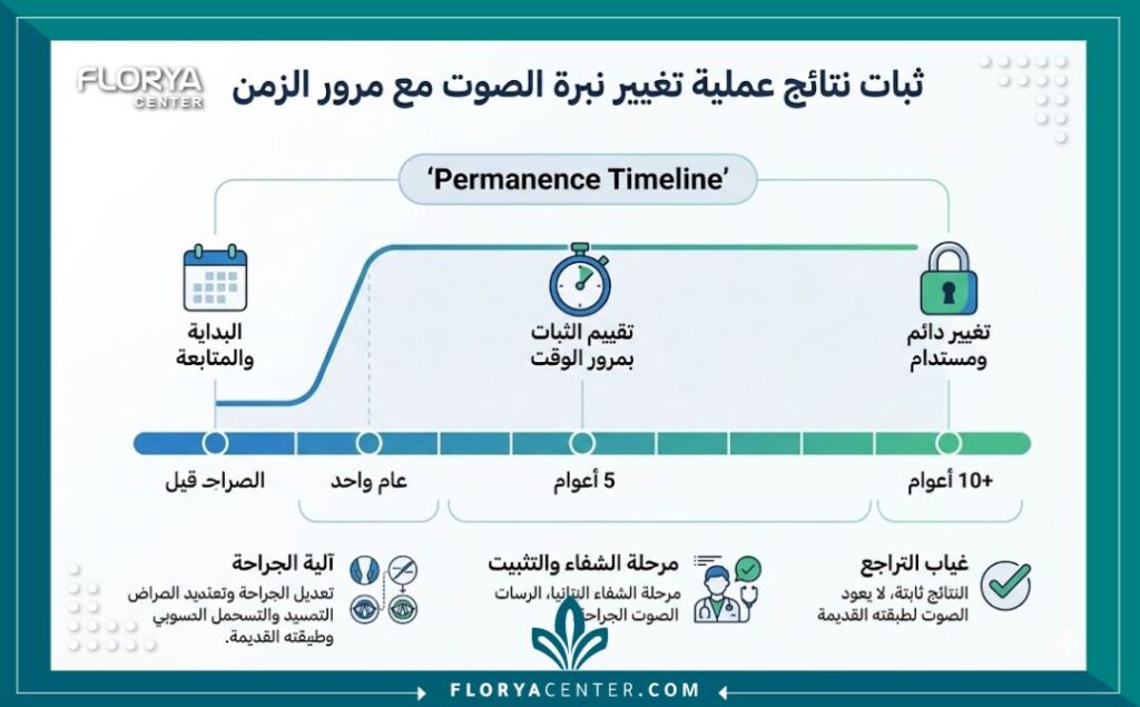 انفوجرافيك يوضح ثبات واستمرارية نتائج هل يمكن تغيير نبرة الصوت نهائيا عبر السنين.