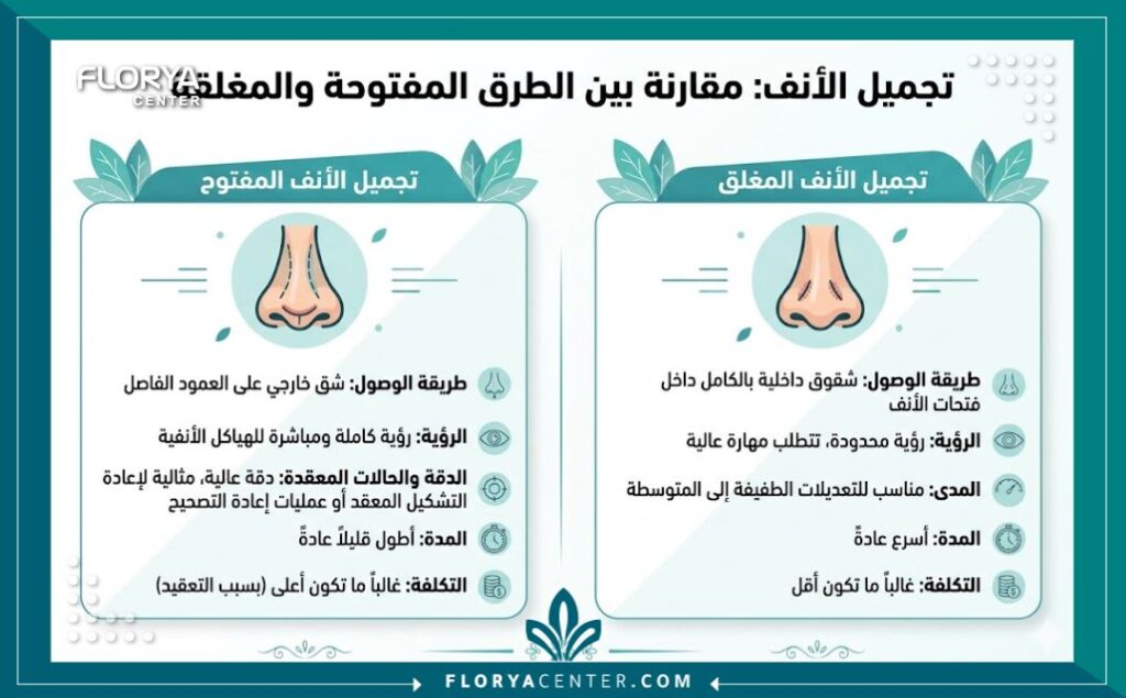 إنفوجرافيك يقارن بين أسعار تجميل الأنف المفتوح في تركيا ومميزات تجميل الأنف المفتوح والمغلق في تركيا.