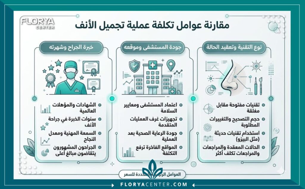 إنفوجرافيك يوضح العوامل المؤثرة في تحديد أسعار تصغير الأنف في تركيا مقارنة بالدول الأخرى.