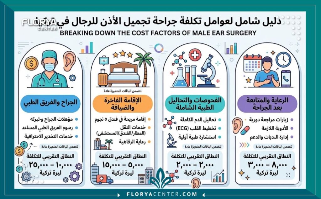 إنفوجرافيك يوضح تكلفة وأسعار عمليات تجميل الأذن للرجال في تركيا ومكونات الحقيبة العلاجية الشاملة.