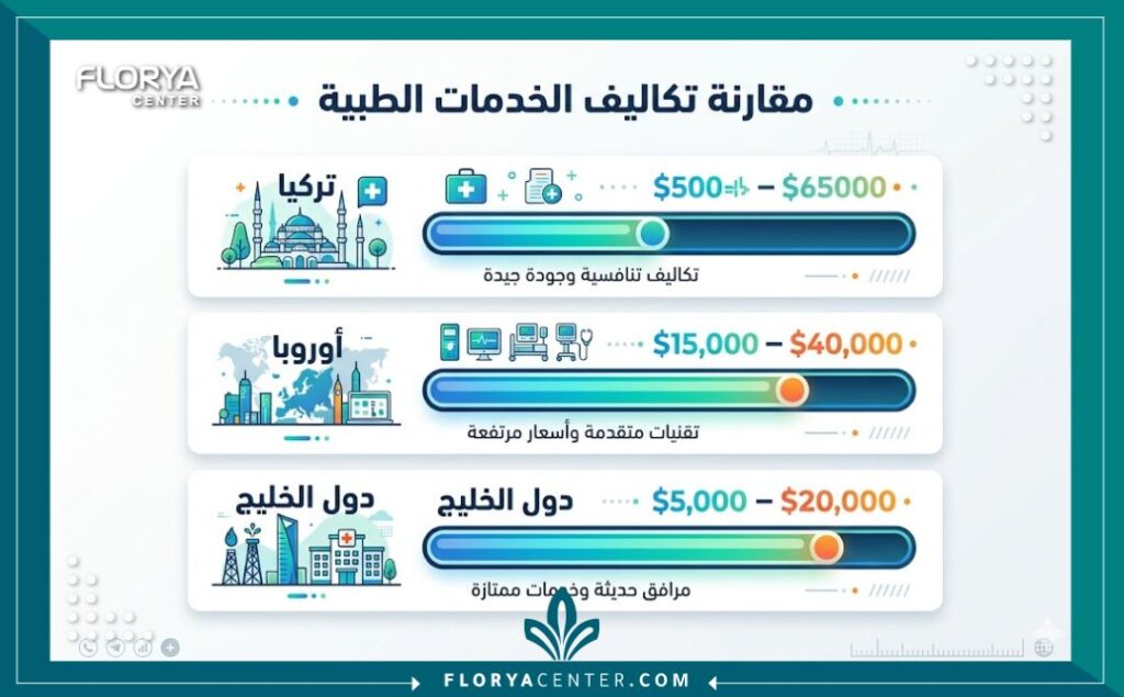 إنفوجرافيك مقارنة تكلفة وأسعار عمليات تجميل الأنف في تركيا مقارنة بأوروبا ودول الخليج.