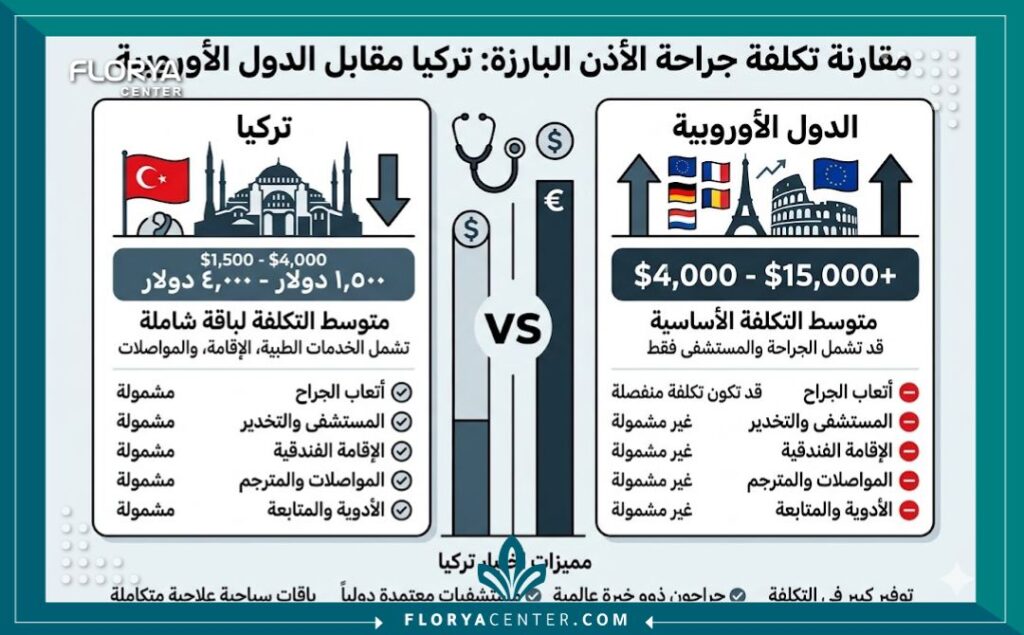 إنفوجرافيك يوضح مقارنة أسعار عملية تجميل الأذن البارزة في تركيا والدول الأوروبية.