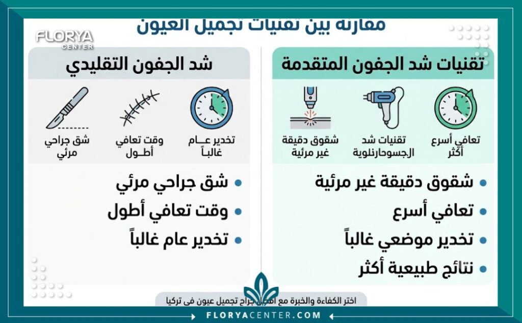 رسم تشريحي يوضح عملية شد الجفون العلوي والسفلي، وهي الإجراءات التي يقوم بها جراح تجميل العيون المتخصص في تركيا لتجميل منطقة العين.