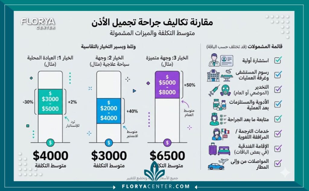 جدول مقارنة اسعار مراكز تجميل الاذن في تركيا والخدمات المشمولة في العروض.