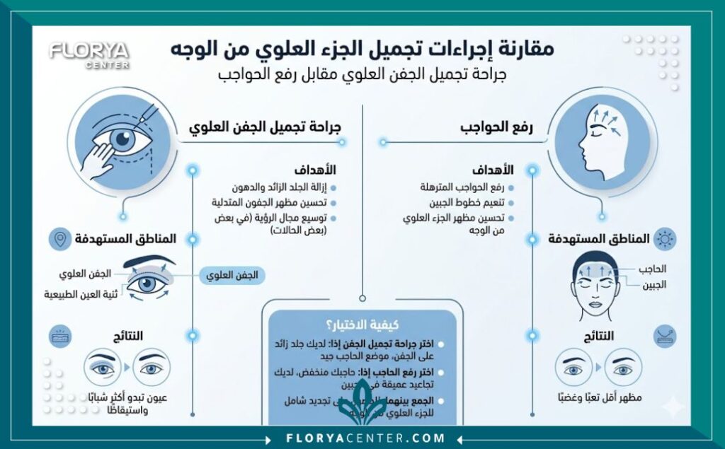 إنفوجرافيك يوضح أنواع العمليات الجراحية لمنطقة المحيط بالعين والحواجب مثل شد الجفون ورفع الحاجب.