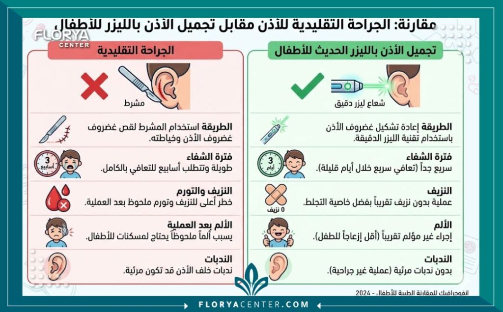 إنفوجرافيك يقارن بين جراحة الأذن البارزة التقليدية وعملية تجميل الأذن بالليزر للأطفال من حيث الألم والنزيف وسرعة التعافي.