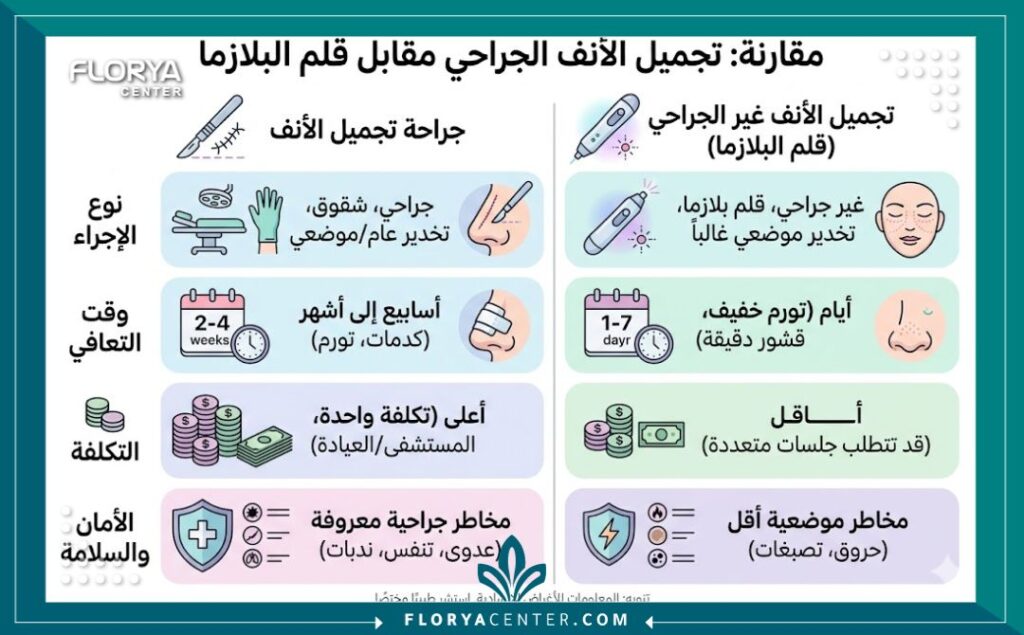 إنفوجرافيك يقارن بين تجميل الأنف الجراحي وتصغير الأنف اللحمي بالبلازما من حيث فترة التعافي، التكلفة، والأمان.