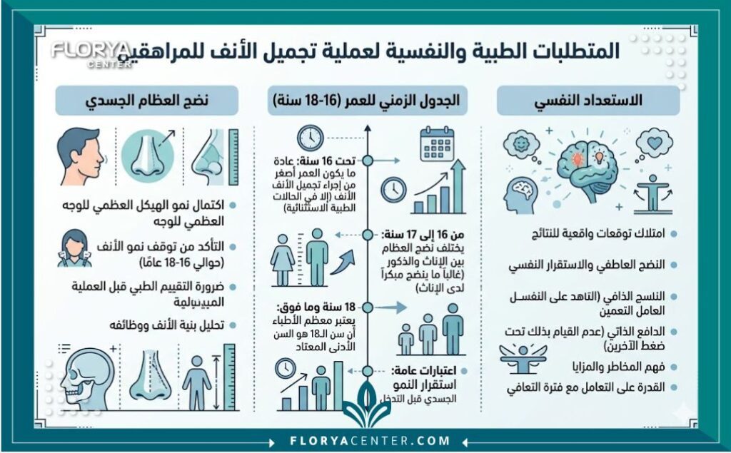 إنفوجرافيك يوضح الشروط الطبية والنفسية والعمر القانوني المسموح به لإجراء عملية تجميل الأنف للمراهقين.