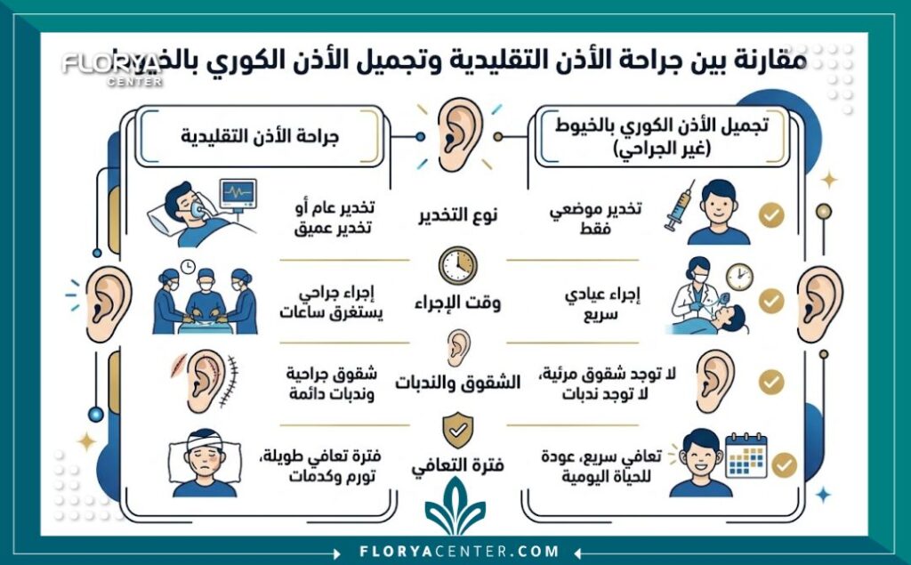إنفوجرافيك يوضح مميزات تجميل الاذن بالخيوط الكورية مقارنة بالجراحة التقليدية، بما في ذلك سرعة التعافي وعدم وجود ندبات.