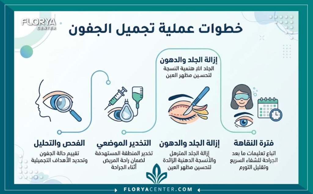 إنفوجرافيك يشرح مراحل وخطوات عملية تجميل الجفون المترهلة