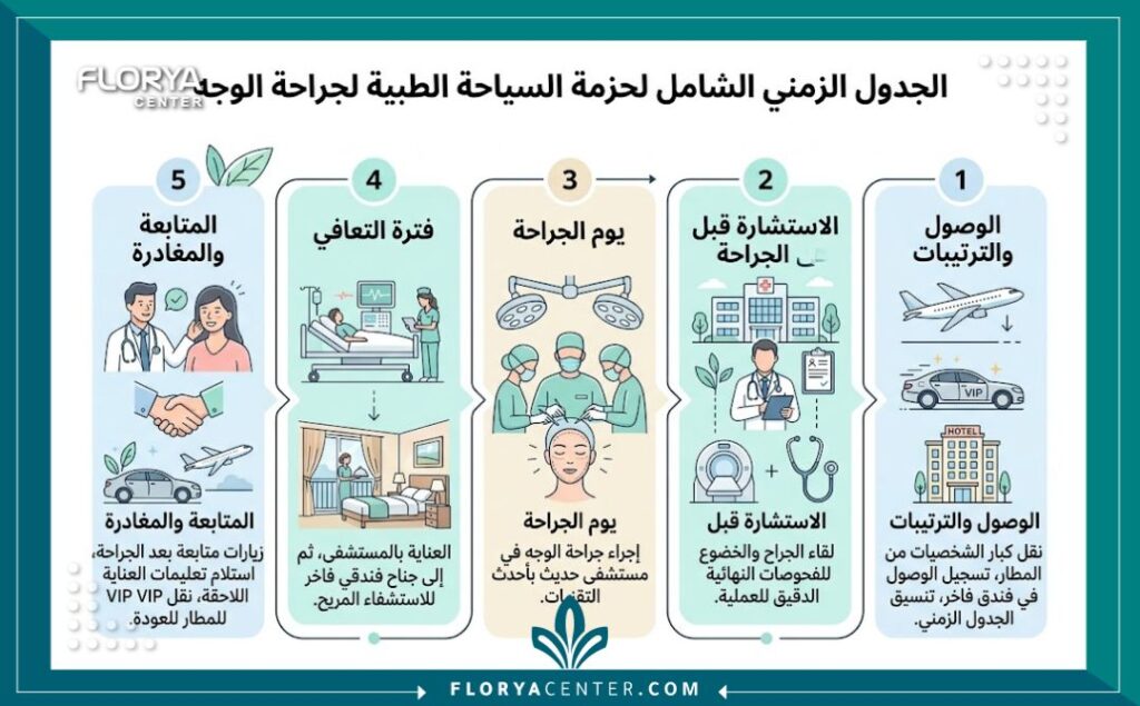 تجميل الوجه بالكامل في تركيا 3 إنفوجرافيك يشرح تفاصيل باقات السياحة العلاجية الشاملة لتجميل الوجه في تركيا، متضمنة الجراحة، الإقامة الفندقية، والتنقلات.