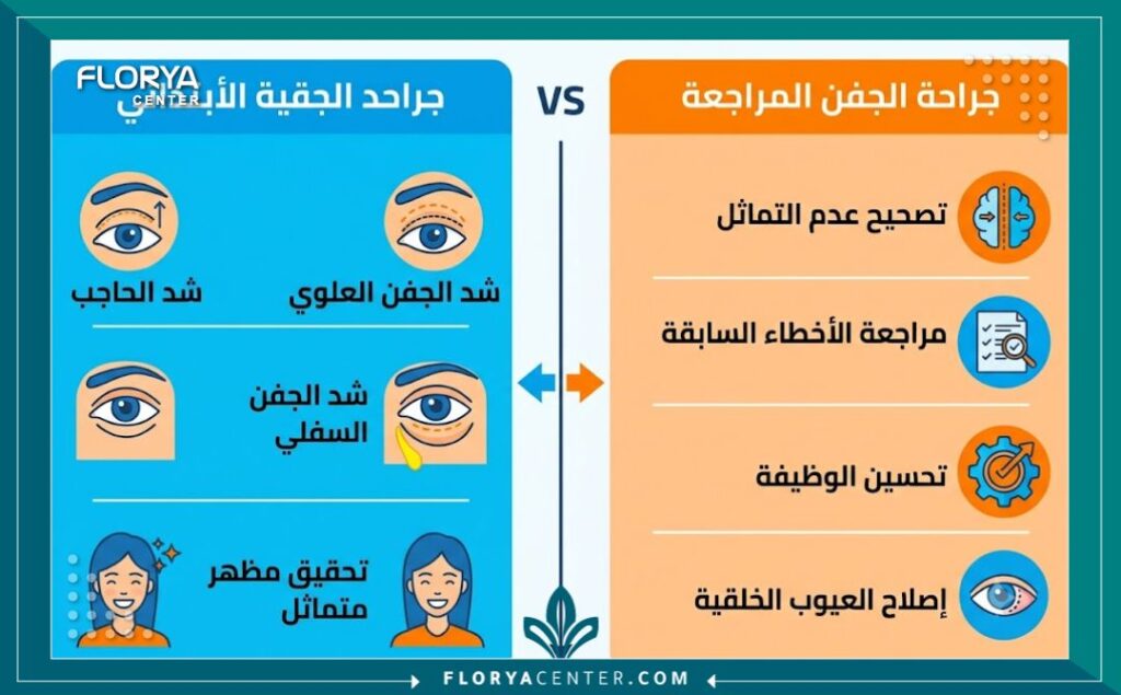 إنفوجرافيك يقارن بين جراحة الجفن الأولية وعملية تصحيح الجفون (المراجعة) موضحًا الأسباب الشائعة للإصلاح في تركيا.