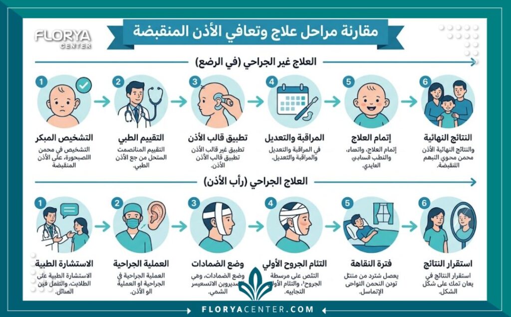 إنفوجرافيك تعليمي يستعرض خطوات ومراحل التعافي لعملية تصحيح انكماش الأذن الخلقي جراحياً ونسب نجاحها.