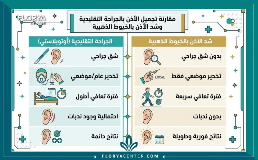 إنفوجرافيك يقارن بين عملية تجميل الأذن الجراحية التقليدية وتقنية الخيوط الذهبية لشد الأذن من حيث سرعة التعافي وعدم وجود ندبات.