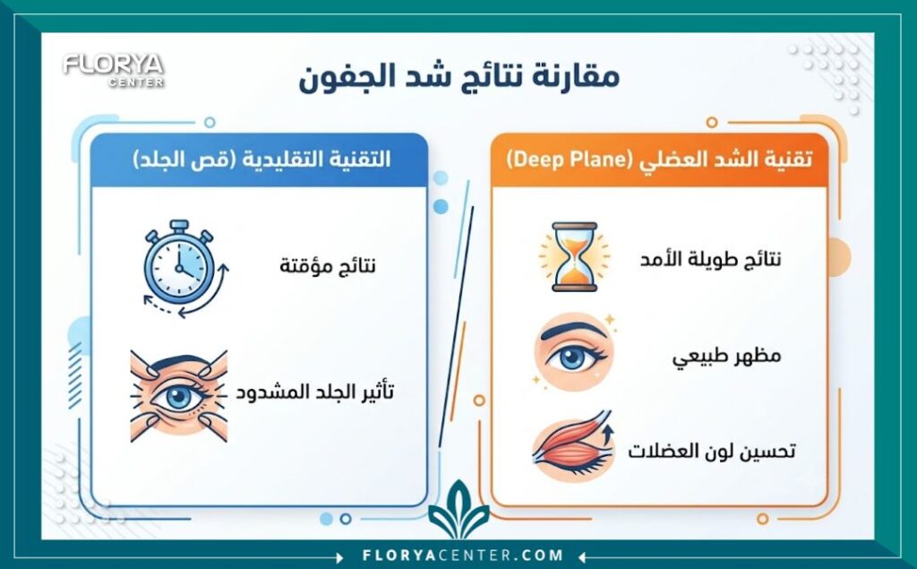 إنفوجرافيك يقارن بين نتائج الشد العضلي العميق للجفون والشد التقليدي لقص الجلد، يبرز النتائج طويلة الأمد.