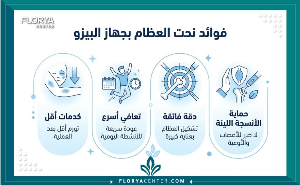 إنفوجرافيك يوضح مميزات جراحة بيزو لنحت العظام، تشمل سرعة التعافي، الدقة العالية، وتقليل الكدمات بعد العملية.