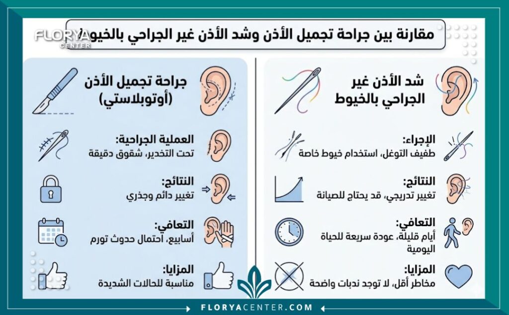 إنفوجرافيك يقارن بين عملية تجميل الأذن الجراحية وتقويم الأذن بدون جراحة في تركيا من حيث فترة النقاهة والتخدير.