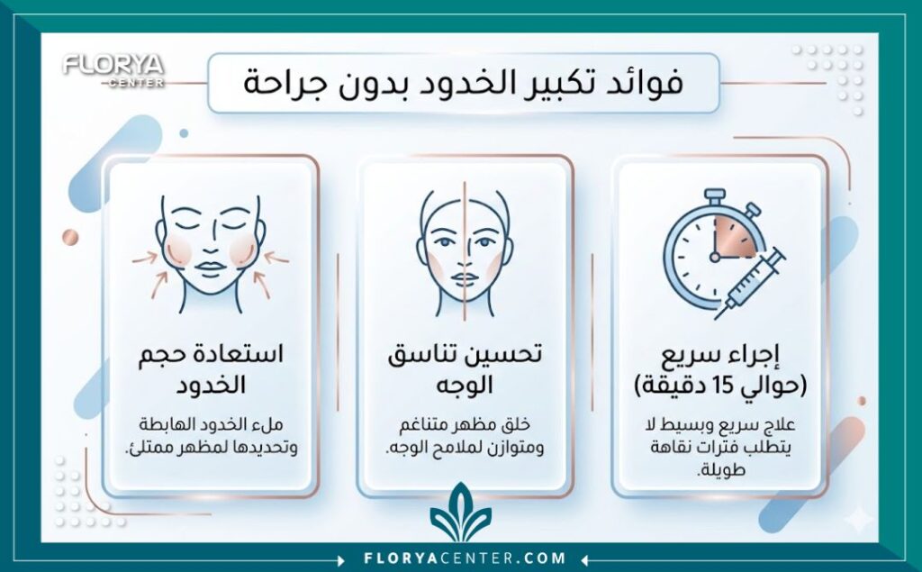 إنفوجرافيك يوضح فوائد وخطوات إجراء حقن الفيلر للخدود وتناسق ملامح الوجه مع الأنف.