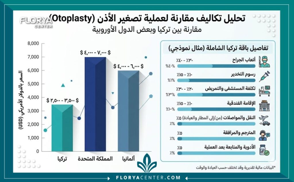 تكلفة تصغير الاذن الكبيرة في تركيا 3 إنفوجرافيك يوضح الترتيب المالي ومقارنة تكلفة تصغير الاذن الكبيرة في تركيا