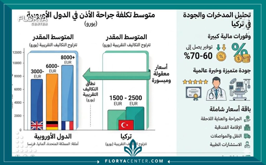 تكلفة جراحة الأذن في تركيا 3 إنفوجرافيك مقارنة تكلفة عملية تجميل الأذن في تركيا مقارنة بالدول الأخرى